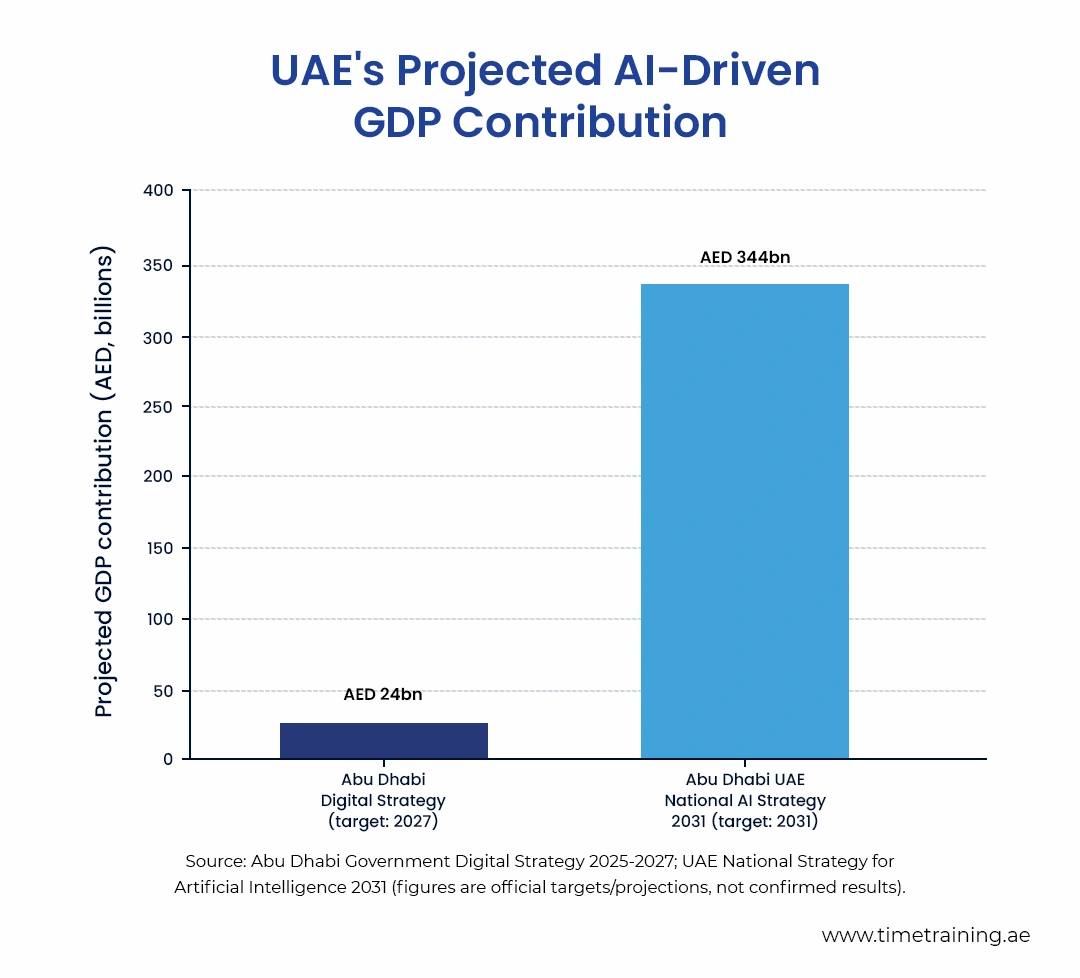 UAE's Projected AI-Driven GDP Contribution
