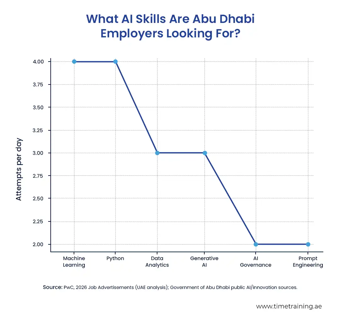 what-ai-skills-are-abu-dhabi-employers-looking-for