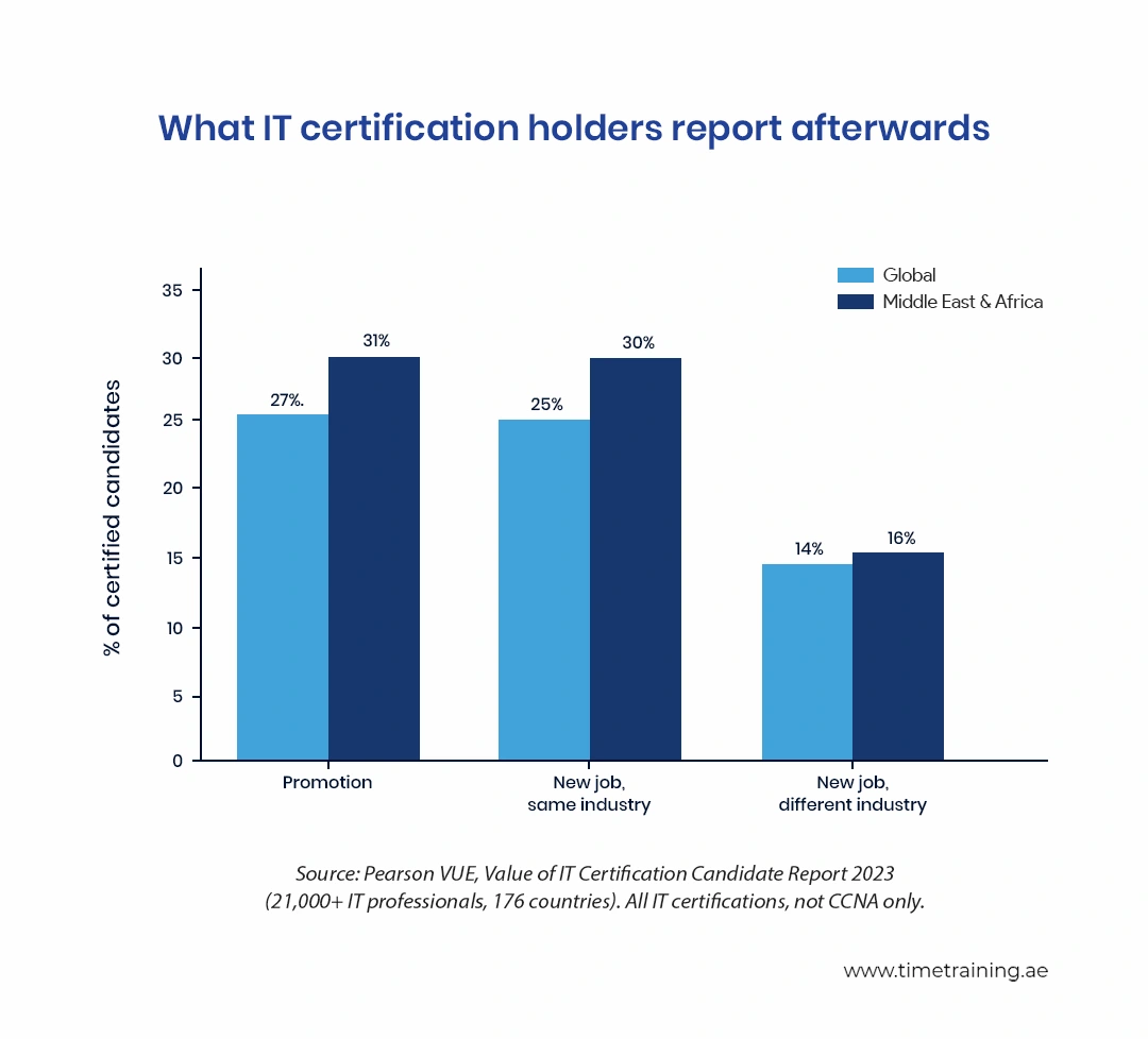 What IT certification holders report afterwards