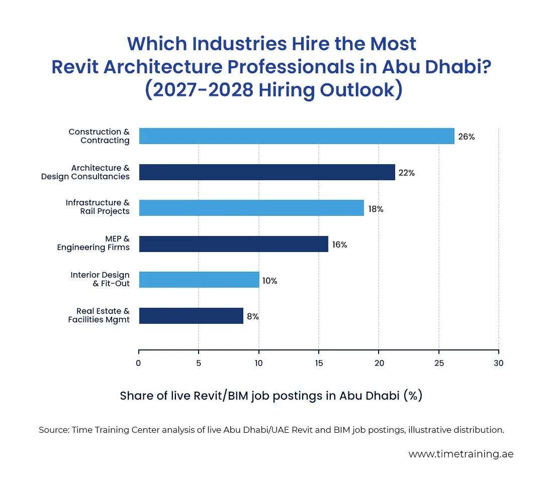 which-industries-hire-the-most-revit-architecture-professionals-in-abu-dhabi