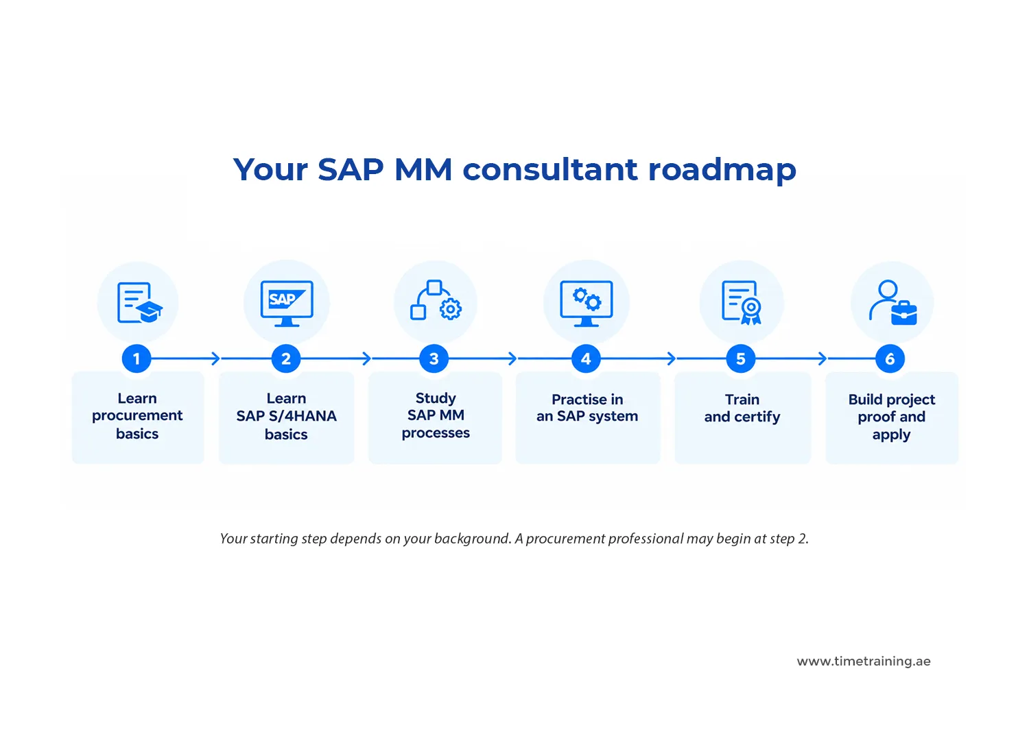 Your SAP MM consultant roadmap